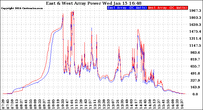 Solar PV/Inverter Performance Photovoltaic Panel Power Output