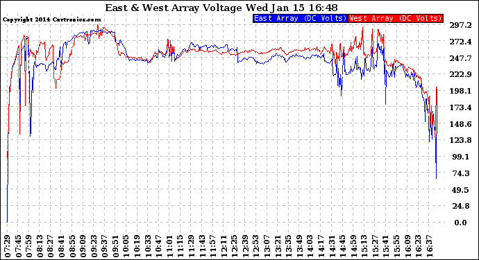 Solar PV/Inverter Performance Photovoltaic Panel Voltage Output