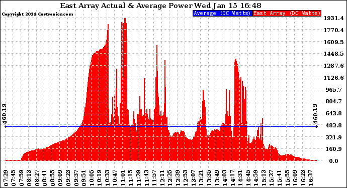 Solar PV/Inverter Performance East Array Actual & Average Power Output