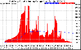 Solar PV/Inverter Performance East Array Actual & Running Average Power Output