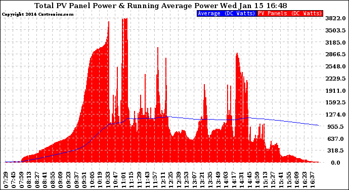 Solar PV/Inverter Performance Total PV Panel & Running Average Power Output