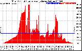 Solar PV/Inverter Performance Total PV Panel Power Output