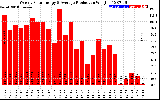 Solar PV/Inverter Performance Weekly Solar Energy Production