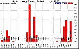 Solar PV/Inverter Performance Daily Solar Energy Production