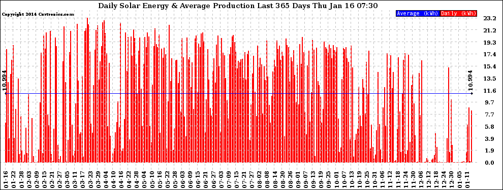 Solar PV/Inverter Performance Daily Solar Energy Production Last 365 Days