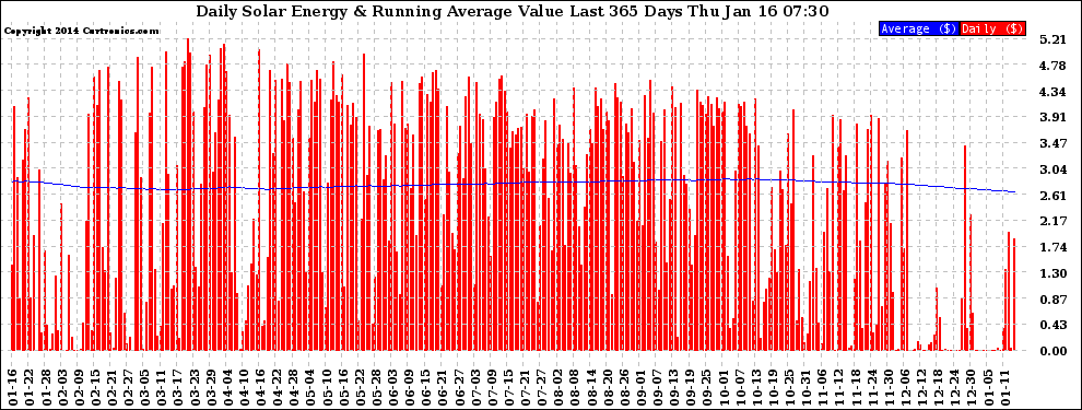 Solar PV/Inverter Performance Daily Solar Energy Production Value Running Average Last 365 Days