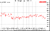 Solar PV/Inverter Performance Grid Voltage