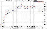 Solar PV/Inverter Performance Inverter Operating Temperature