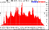 Solar PV/Inverter Performance Solar Radiation & Day Average per Minute