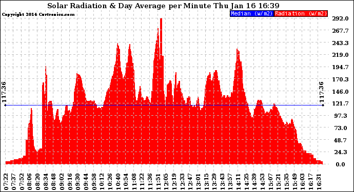 Solar PV/Inverter Performance Solar Radiation & Day Average per Minute