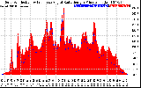 Solar PV/Inverter Performance Solar Radiation & Effective Solar Radiation per Minute