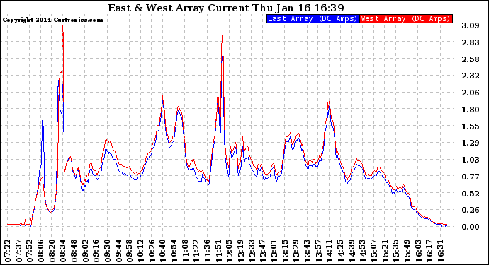 Solar PV/Inverter Performance Photovoltaic Panel Current Output