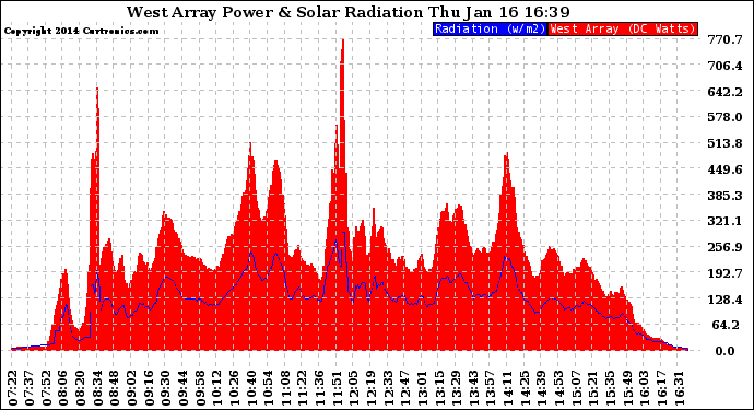 Solar PV/Inverter Performance West Array Power Output & Solar Radiation