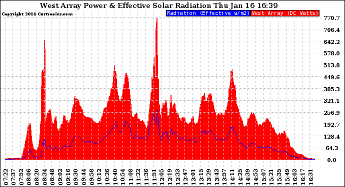 Solar PV/Inverter Performance West Array Power Output & Effective Solar Radiation