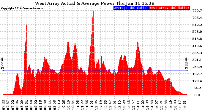 Solar PV/Inverter Performance West Array Actual & Average Power Output