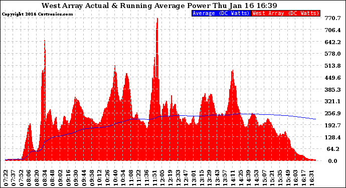 Solar PV/Inverter Performance West Array Actual & Running Average Power Output