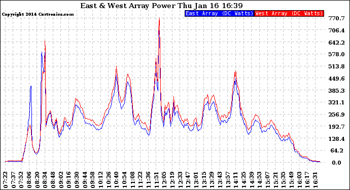 Solar PV/Inverter Performance Photovoltaic Panel Power Output
