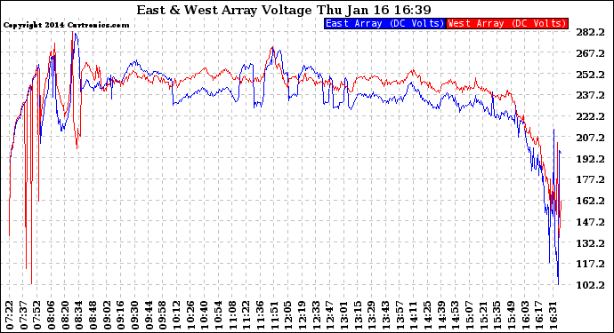 Solar PV/Inverter Performance Photovoltaic Panel Voltage Output