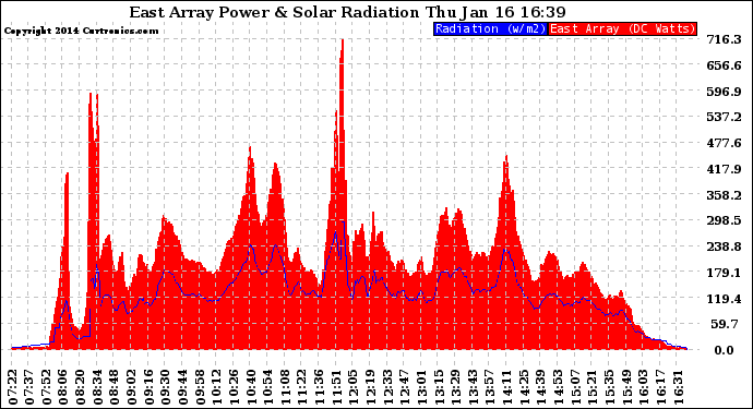 Solar PV/Inverter Performance East Array Power Output & Solar Radiation