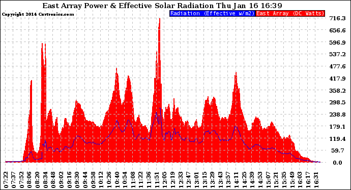 Solar PV/Inverter Performance East Array Power Output & Effective Solar Radiation