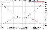 Solar PV/Inverter Performance Sun Altitude Angle & Sun Incidence Angle on PV Panels