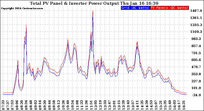 Solar PV/Inverter Performance PV Panel Power Output & Inverter Power Output