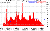 Solar PV/Inverter Performance Total PV Panel & Running Average Power Output