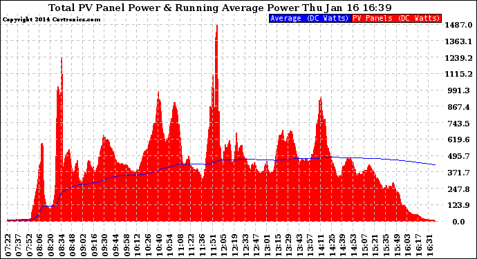 Solar PV/Inverter Performance Total PV Panel & Running Average Power Output