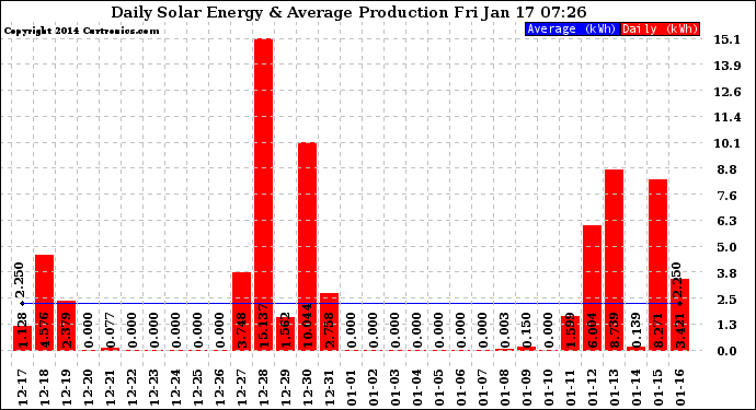 Solar PV/Inverter Performance Daily Solar Energy Production