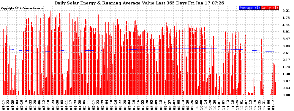 Solar PV/Inverter Performance Daily Solar Energy Production Value Running Average Last 365 Days