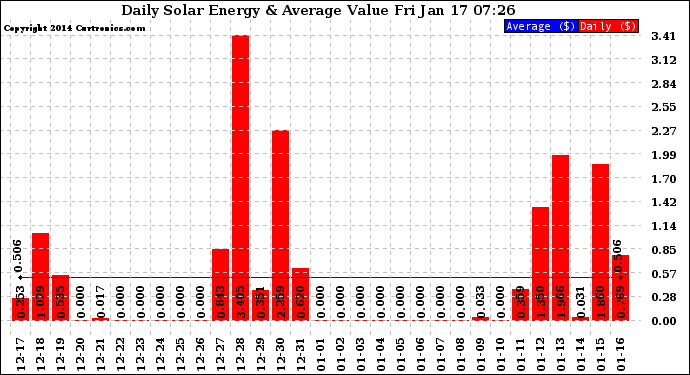 Solar PV/Inverter Performance Daily Solar Energy Production Value