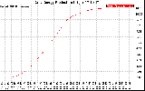 Solar PV/Inverter Performance Daily Energy Production