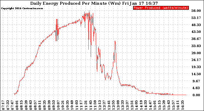 Solar PV/Inverter Performance Daily Energy Production Per Minute