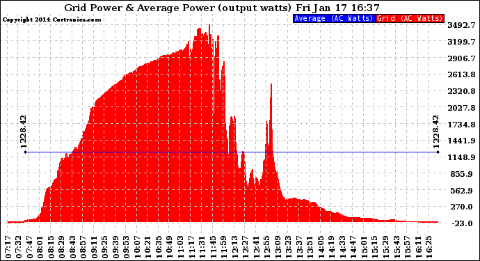 Solar PV/Inverter Performance Inverter Power Output