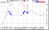 Solar PV/Inverter Performance Inverter Operating Temperature