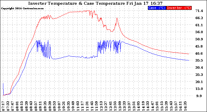 Solar PV/Inverter Performance Inverter Operating Temperature