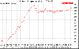 Solar PV/Inverter Performance Outdoor Temperature