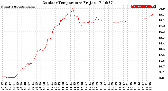 Solar PV/Inverter Performance Outdoor Temperature