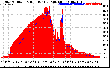 Solar PV/Inverter Performance Solar Radiation & Effective Solar Radiation per Minute