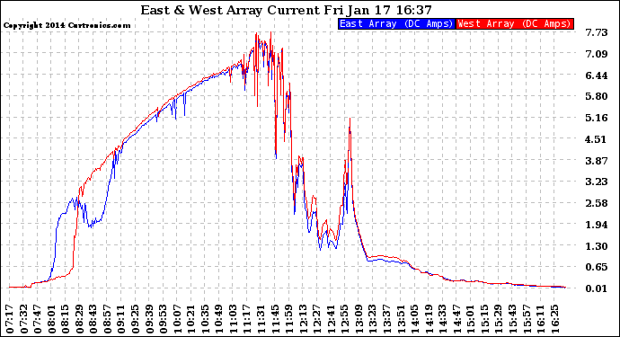 Solar PV/Inverter Performance Photovoltaic Panel Current Output