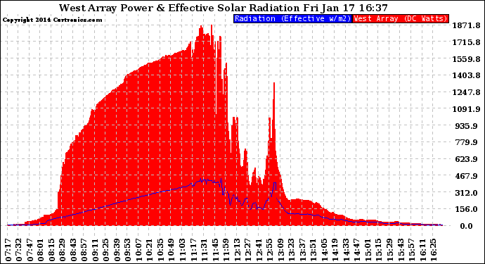 Solar PV/Inverter Performance West Array Power Output & Effective Solar Radiation
