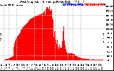 Solar PV/Inverter Performance West Array Actual & Average Power Output