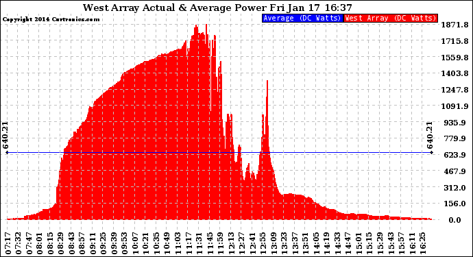 Solar PV/Inverter Performance West Array Actual & Average Power Output