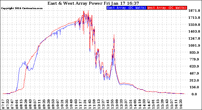 Solar PV/Inverter Performance Photovoltaic Panel Power Output
