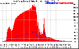 Solar PV/Inverter Performance East Array Power Output & Solar Radiation