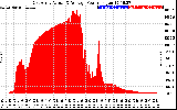 Solar PV/Inverter Performance East Array Actual & Average Power Output