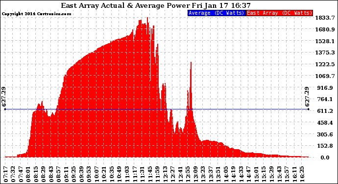 Solar PV/Inverter Performance East Array Actual & Average Power Output