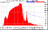 Solar PV/Inverter Performance East Array Actual & Running Average Power Output