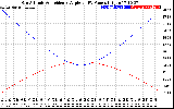 Solar PV/Inverter Performance Sun Altitude Angle & Sun Incidence Angle on PV Panels