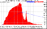 Solar PV/Inverter Performance Total PV Panel & Running Average Power Output